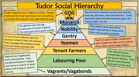 tudor social hierarchy|who was tudor society.